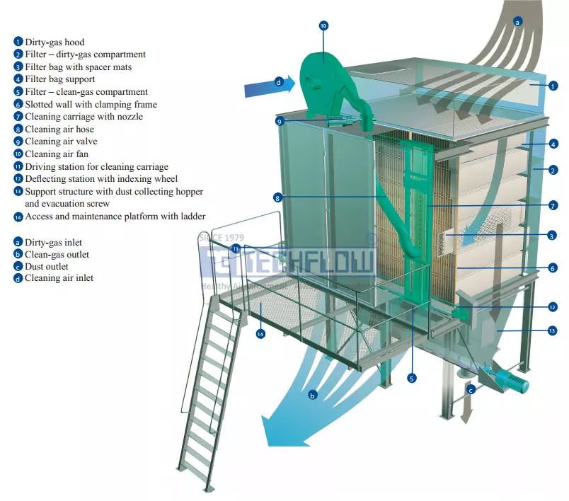 Cassette Type Bag Filter